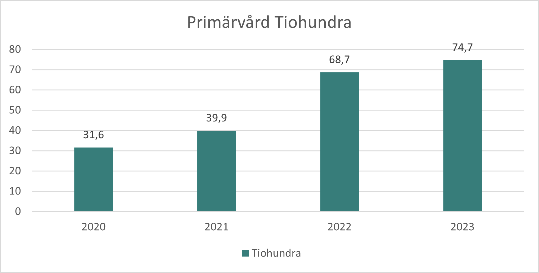 Diagram som visar en ökning under fyra år